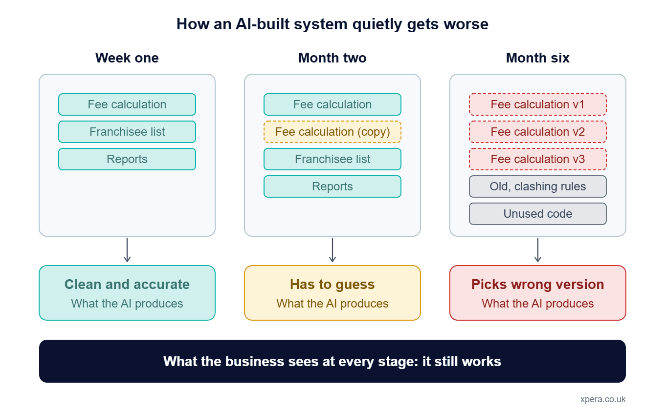 Diagram showing an AI-built system declining from week one to month six: duplicate versions of the same job build up and the AI gets less accurate, while the business sees a system that still works.